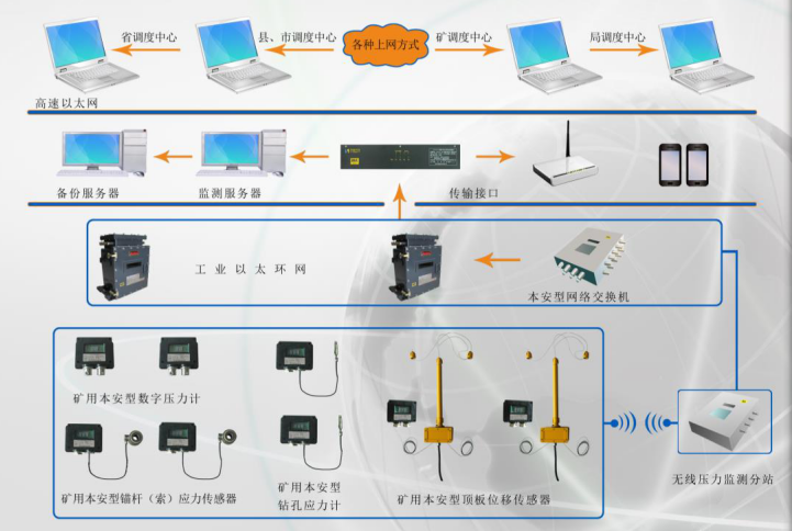 矿山压力监测系统的系统功能和应用特点