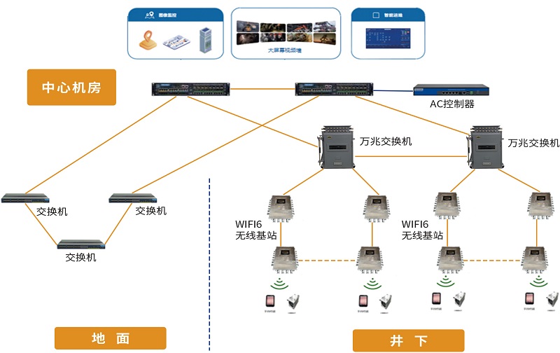 5G+WiFi6赋能，矿用无线通信系统助力全矿井高效联通