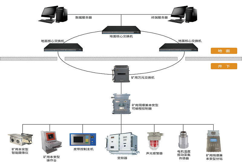 智能煤流运输监控管理系统：智能感知、智能运行、智能调度、智能决策