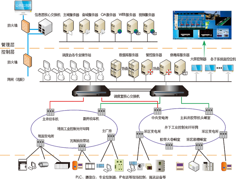 煤矿万兆工业以太网网管一体化管理平台的应用，解决了煤矿哪些问题？